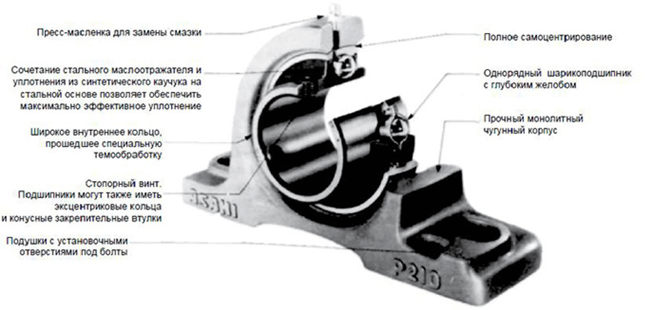 Из чего состоят подшипниковые узлы