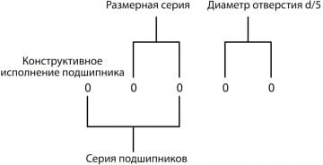 Как расшифровать маркировку подшипников?